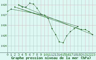 Courbe de la pression atmosphrique pour Wdenswil