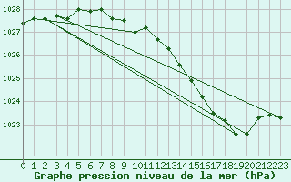 Courbe de la pression atmosphrique pour Chlons-en-Champagne (51)