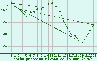 Courbe de la pression atmosphrique pour Frontenac (33)