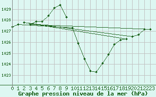 Courbe de la pression atmosphrique pour Bischofshofen