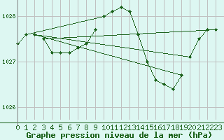 Courbe de la pression atmosphrique pour Samatan (32)