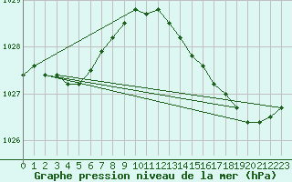 Courbe de la pression atmosphrique pour Dolembreux (Be)