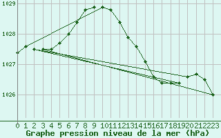 Courbe de la pression atmosphrique pour Melle (Be)