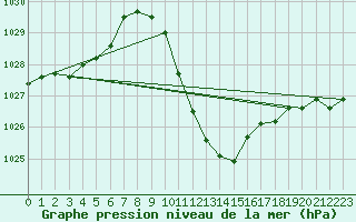 Courbe de la pression atmosphrique pour Locarno (Sw)