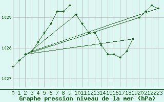 Courbe de la pression atmosphrique pour Feldberg Meclenberg