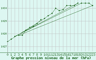 Courbe de la pression atmosphrique pour Torsvag Fyr