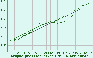 Courbe de la pression atmosphrique pour Aultbea