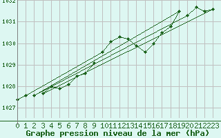 Courbe de la pression atmosphrique pour Variscourt (02)