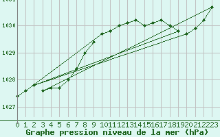 Courbe de la pression atmosphrique pour Gurande (44)