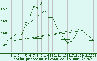 Courbe de la pression atmosphrique pour Bad Marienberg