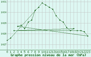 Courbe de la pression atmosphrique pour Lanvoc (29)