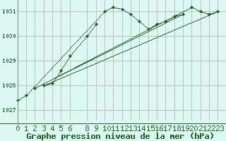 Courbe de la pression atmosphrique pour Drogden