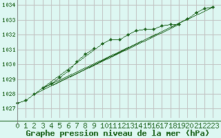 Courbe de la pression atmosphrique pour Gunnarn