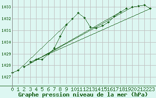 Courbe de la pression atmosphrique pour Pinsot (38)