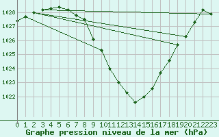 Courbe de la pression atmosphrique pour Vranje