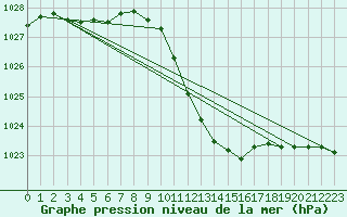 Courbe de la pression atmosphrique pour Neuchatel (Sw)