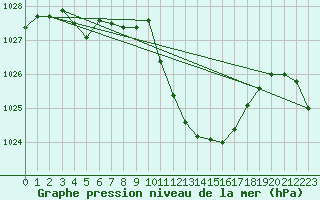 Courbe de la pression atmosphrique pour Mosen