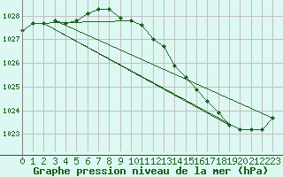 Courbe de la pression atmosphrique pour Angers-Marc (49)