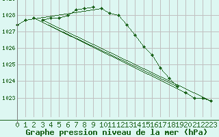 Courbe de la pression atmosphrique pour Herserange (54)