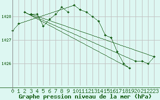 Courbe de la pression atmosphrique pour Le Luc (83)