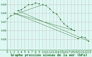 Courbe de la pression atmosphrique pour Rankki