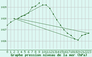 Courbe de la pression atmosphrique pour Lige Bierset (Be)