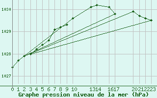 Courbe de la pression atmosphrique pour Tromso