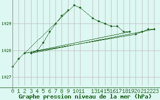 Courbe de la pression atmosphrique pour Milford Haven