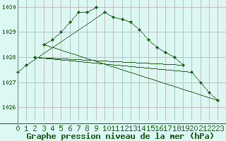 Courbe de la pression atmosphrique pour Kotka Haapasaari