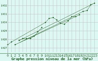 Courbe de la pression atmosphrique pour Treize-Vents (85)