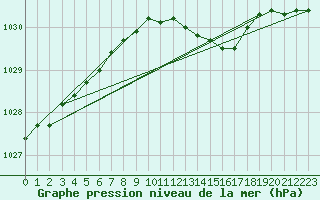 Courbe de la pression atmosphrique pour Cottbus