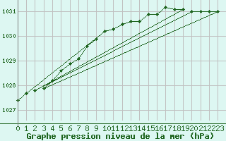 Courbe de la pression atmosphrique pour Pelkosenniemi Pyhatunturi