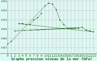 Courbe de la pression atmosphrique pour La Beaume (05)