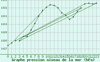 Courbe de la pression atmosphrique pour Le Luc (83)