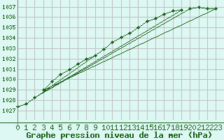 Courbe de la pression atmosphrique pour Hay River, N. W. T.