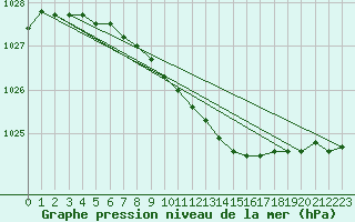 Courbe de la pression atmosphrique pour Jogeva