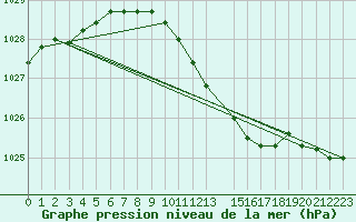 Courbe de la pression atmosphrique pour Mont-Rigi (Be)