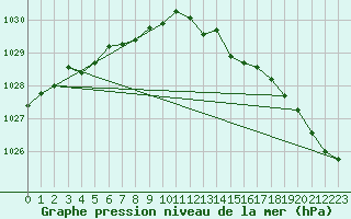 Courbe de la pression atmosphrique pour Jarny (54)
