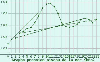 Courbe de la pression atmosphrique pour Dax (40)