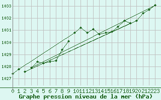 Courbe de la pression atmosphrique pour Lorient (56)
