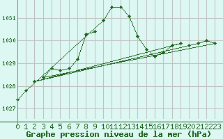 Courbe de la pression atmosphrique pour Plymouth (UK)