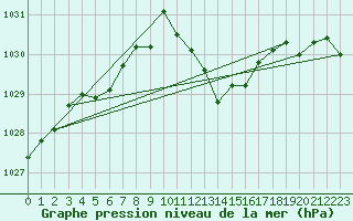 Courbe de la pression atmosphrique pour Neu Ulrichstein