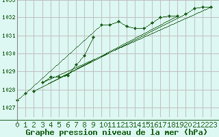 Courbe de la pression atmosphrique pour Brigueuil (16)