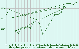 Courbe de la pression atmosphrique pour Caransebes