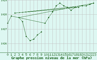 Courbe de la pression atmosphrique pour Cape Leeuwin