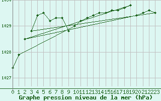 Courbe de la pression atmosphrique pour Kvamskogen-Jonshogdi 