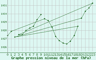 Courbe de la pression atmosphrique pour Viseu