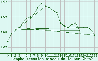 Courbe de la pression atmosphrique pour Herstmonceux (UK)