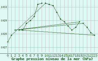 Courbe de la pression atmosphrique pour la bouée 63120