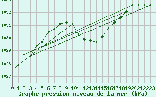 Courbe de la pression atmosphrique pour Bad Gleichenberg